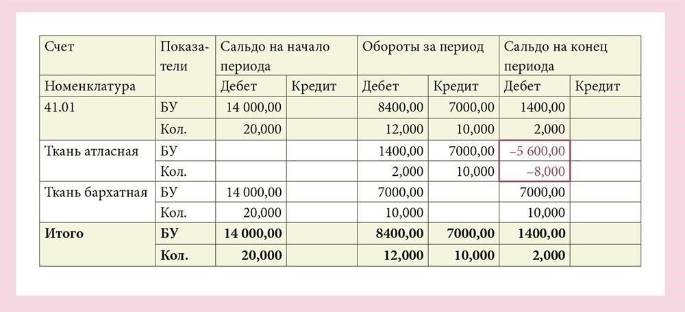 3. Дважды проверьте проводки, чтобы убедиться, что дебет и кредит сбалансированы. Запишите недостачу на соответствующий счет средств или расходов.