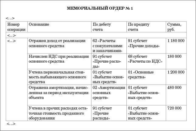 Бухгалтерские проводки при ликвидации акций компании