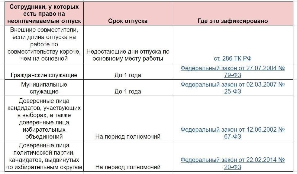 Могу ли я взять декретный отпуск, находясь в неоплачиваемом отпуске? Ответ юриста