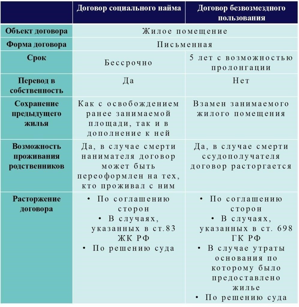 Общие юридические вопросы и споры по договорам социального найма жилья