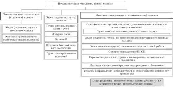 Основные подразделения Министерства внутренних дел на региональном уровне