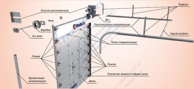 Понимание структуры договора на установку огнестойких ворот