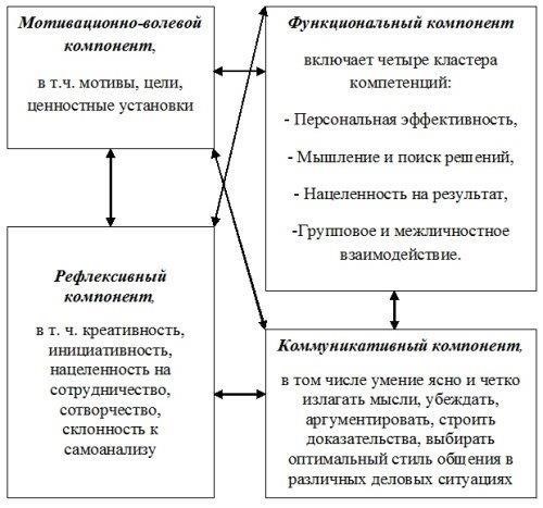 Роль директора в повседневной деятельности и управлении