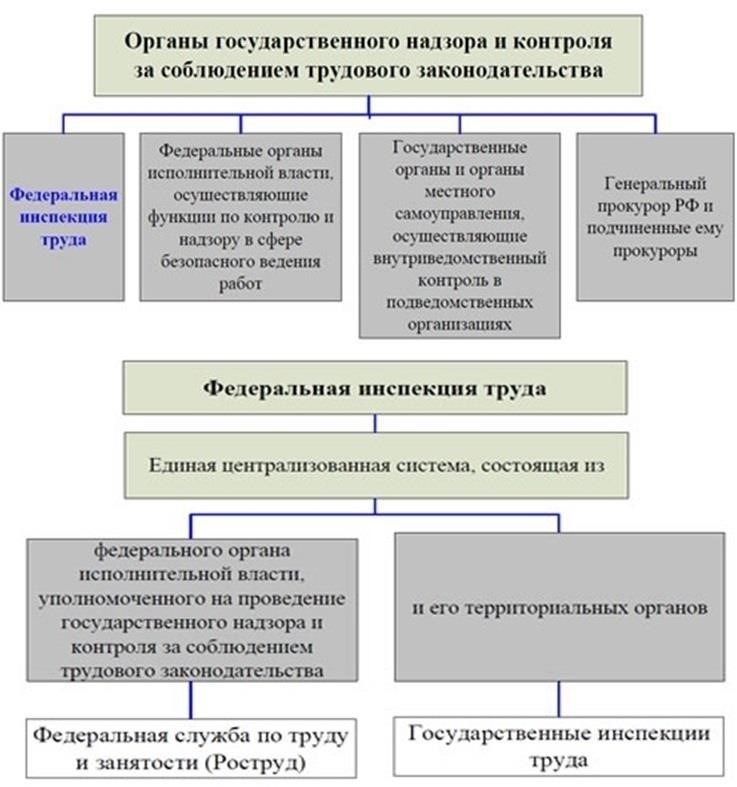 Роль государственной инспекции труда в урегулировании споров