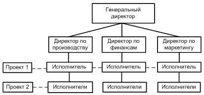 Руководство и организационная иерархия главного управления