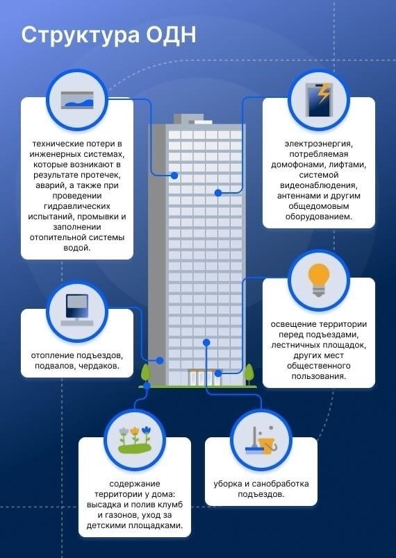 Факторы, влияющие на расчет платы за электроэнергию ОДН