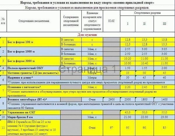Физические и медицинские нормативы для службы по контракту