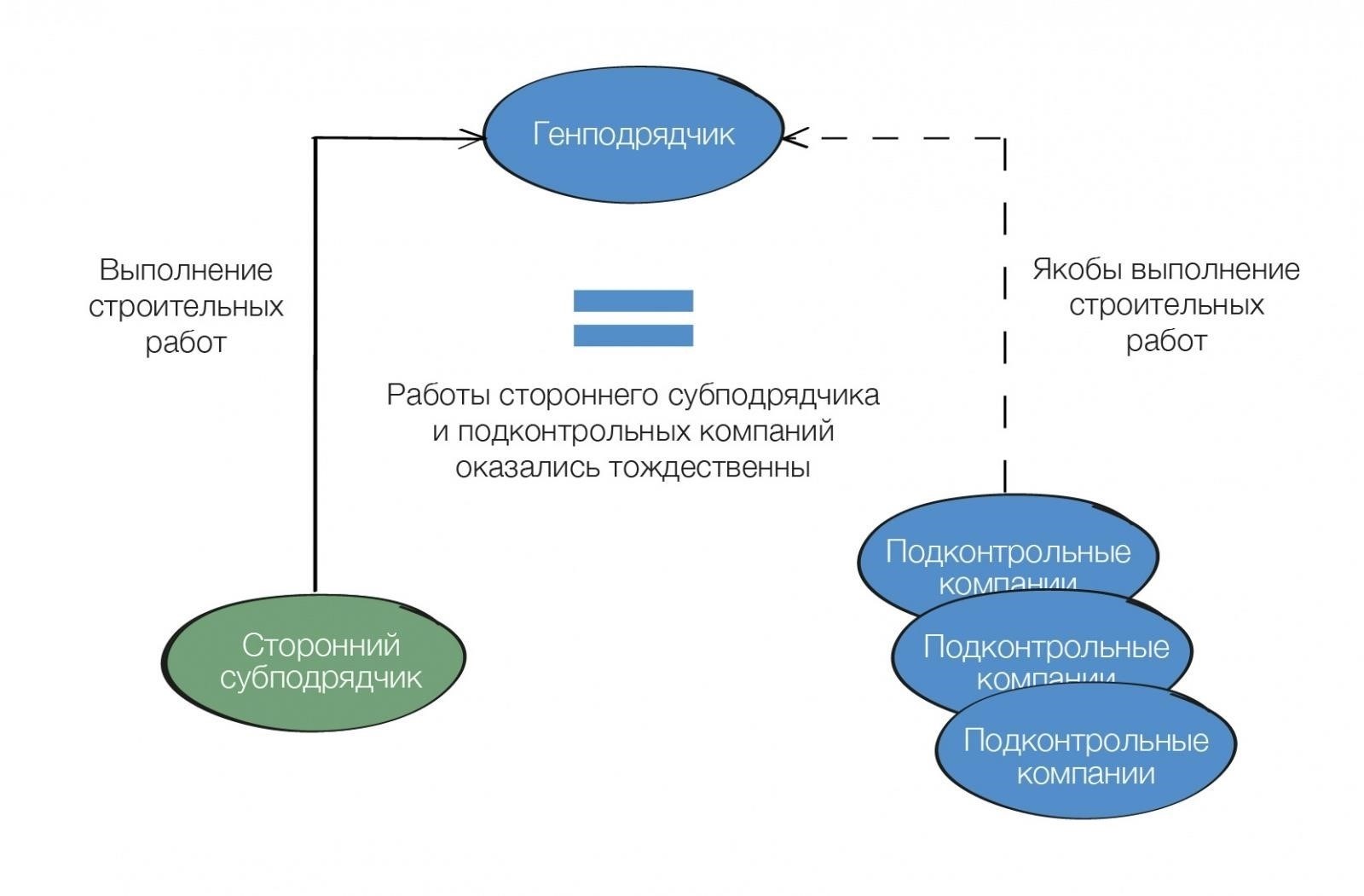 Исключения для предпринимателей, занимающихся определенными видами деятельности