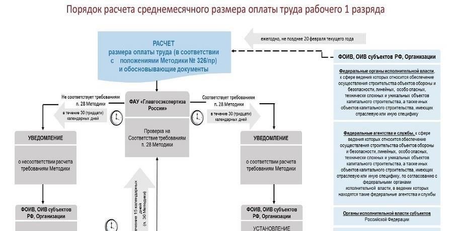 Как обеспечить соответствие заработной платы отраслевым стандартам
