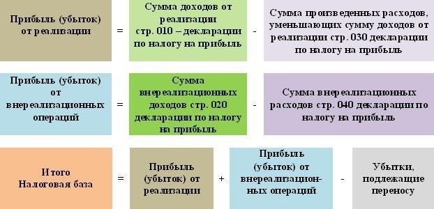 Как рассчитать доход после расходов для целей налогообложения