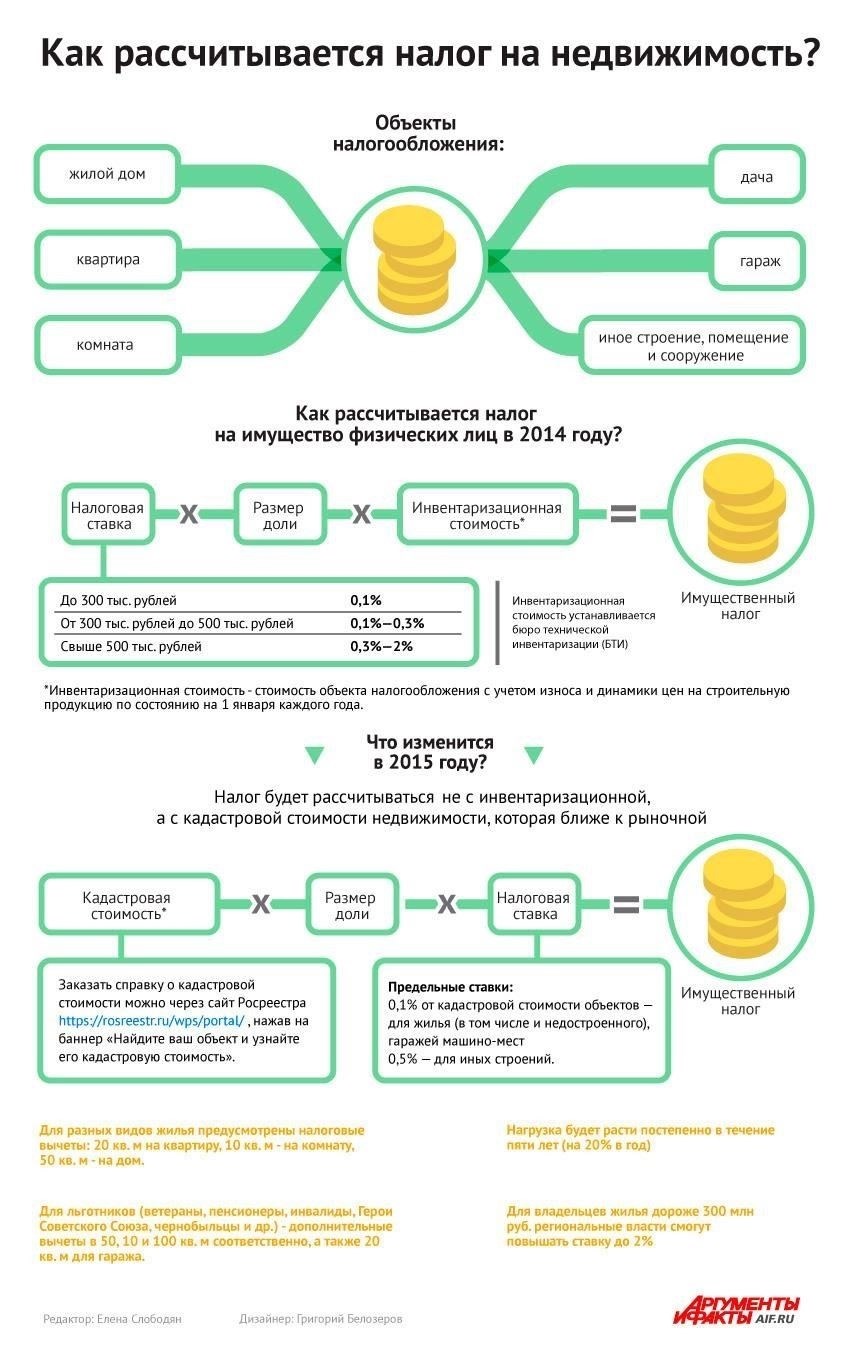 Как рассчитать налог на недвижимость: Пошаговое руководство