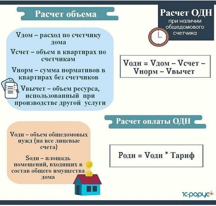 Как рассчитать общие расходы на электроэнергию для коммунальных районов