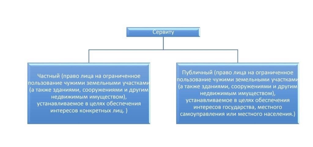 Как сервитуты влияют на использование земельного участка