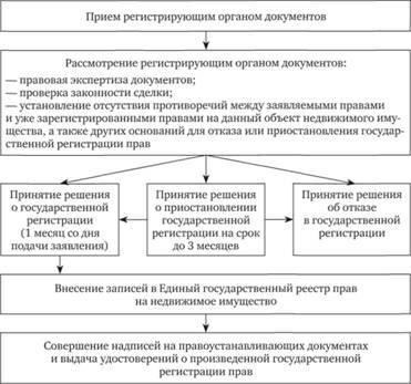 Какие документы необходимы для государственной регистрации прав на имущество и сделок с ним?
