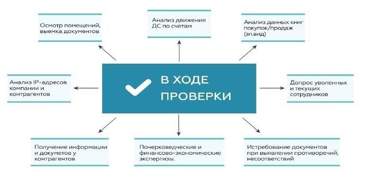 Какие факторы влияют на частоту проведения налоговых проверок?