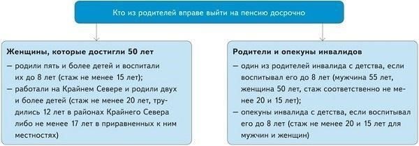 Какие условия должны быть соблюдены для получения досрочной пенсии инвалидами?