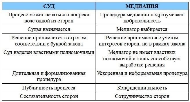 Когда медиация не удалась: Первые шаги к судебному разбирательству