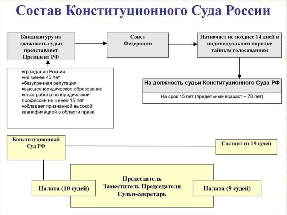 Конституционный суд Российской Федерации: Состав и роль