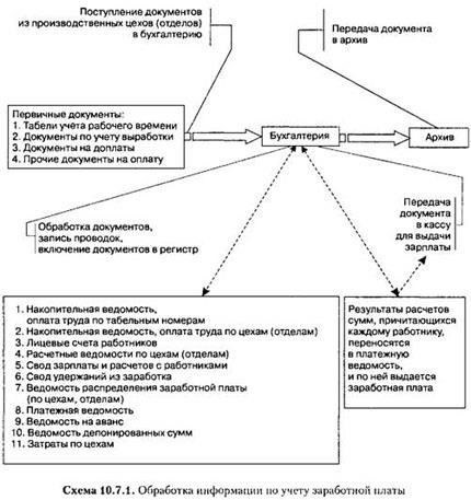 Методы учета заработной платы в государственных учреждениях