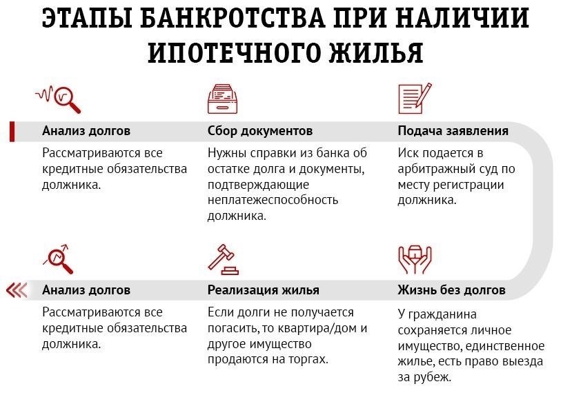Может ли долг по ипотеке быть включен в банкротство?