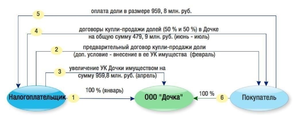 Налоговые последствия сделок с долями в ООО