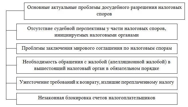 Недостатки досудебного обжалования: Что следует учитывать