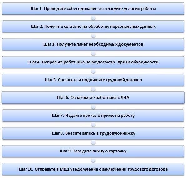 Необходимая документация для найма иностранных граждан
