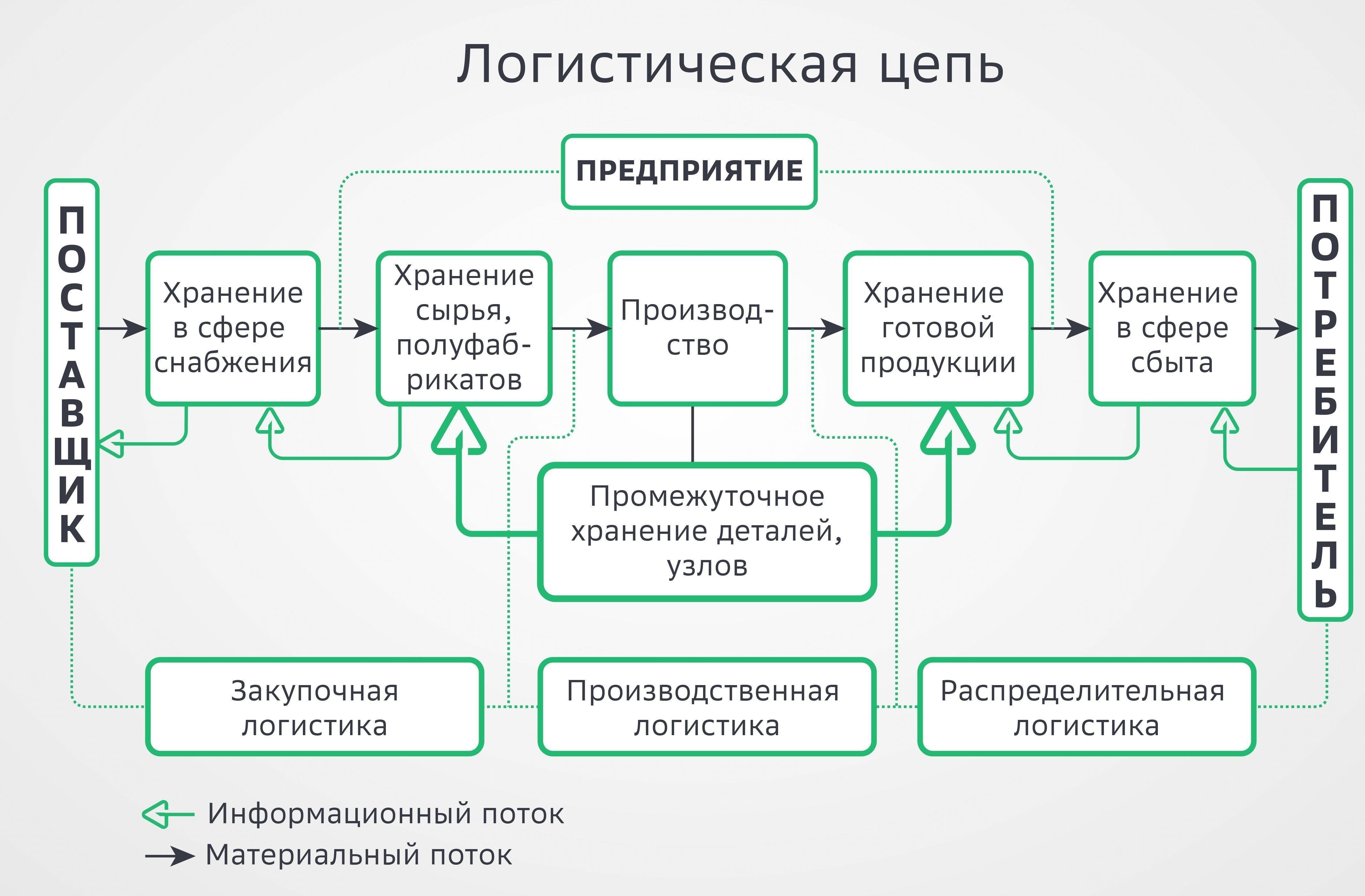 Организация логистики для эффективной работы