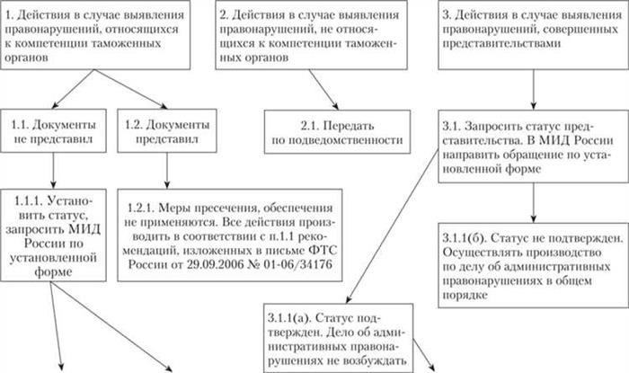 Основные этапы производства по делам об административной ответственности в России