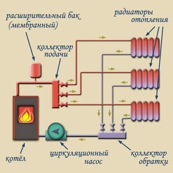 Основные компоненты коллекторной системы отопления