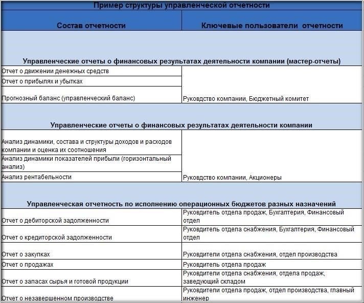Основные компоненты отчета по управленческому учету
