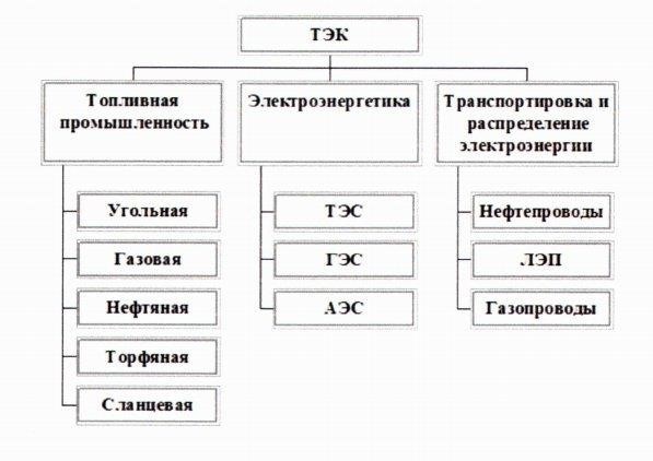 Основные компоненты топливно-энергетической инфраструктуры