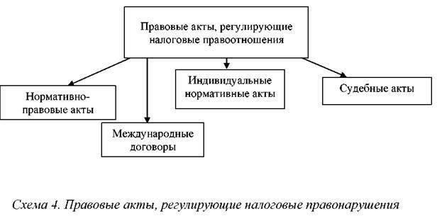 Основные нормативно-правовые акты по налогообложению МНГС в России