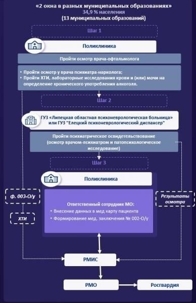 Первоначальные требования к медицинскому освидетельствованию водителей