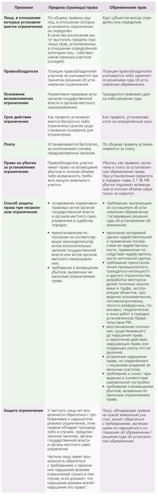 Понимание юридических обременений права собственности на землю