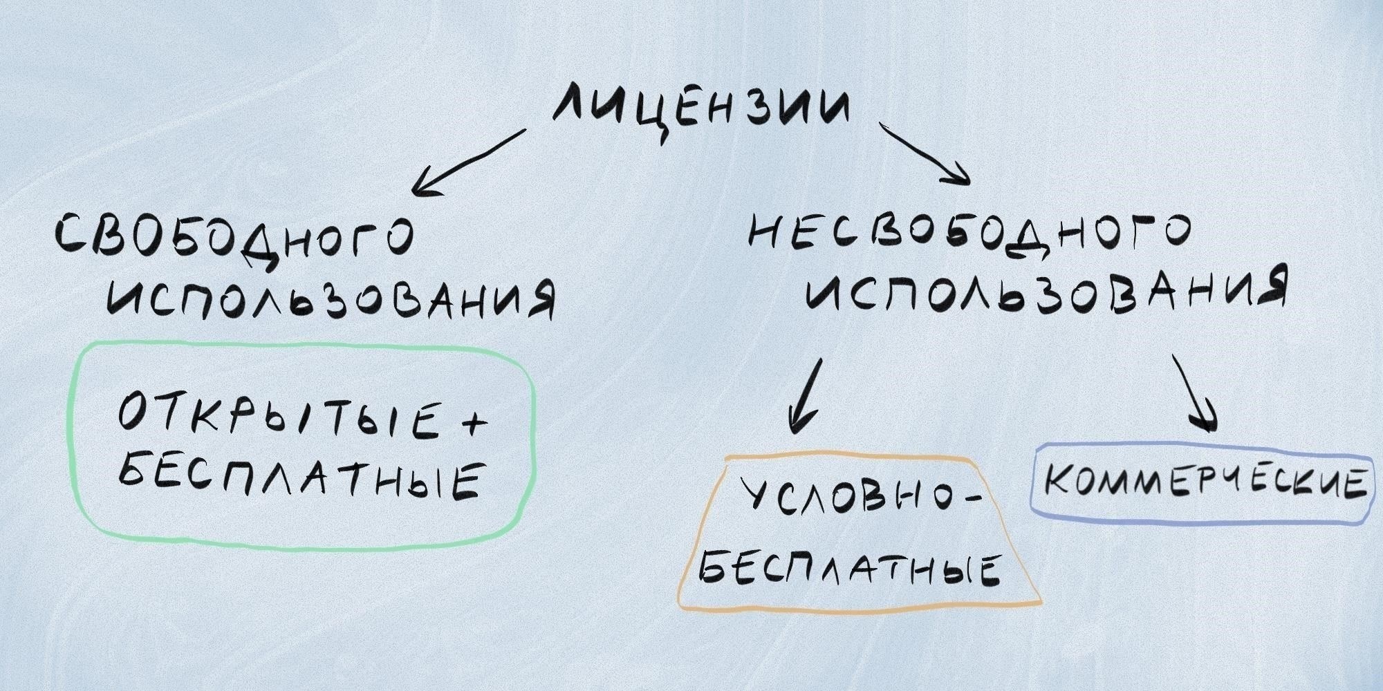 Понимание категорий лицензирования и их применимости