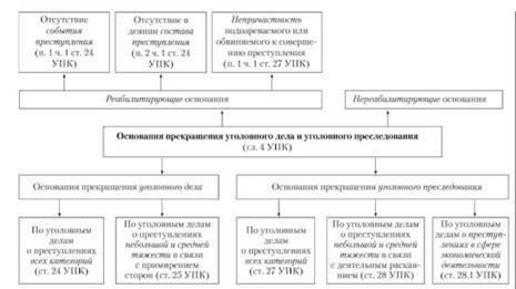Понимание оснований для прекращения уголовного дела