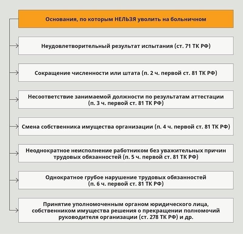 Понимание правовых основ увольнения во время болезни