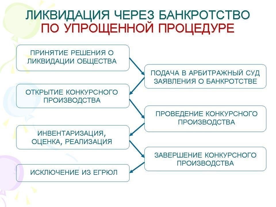 Понимание упрощенной процедуры банкротства