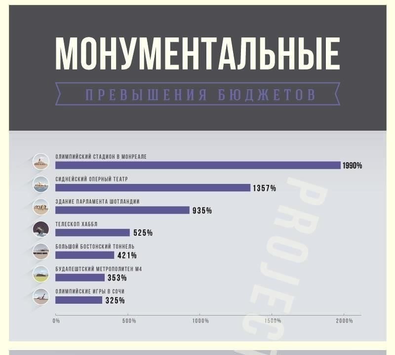 Последствия директивы министерства по расчету стоимости строительных проектов