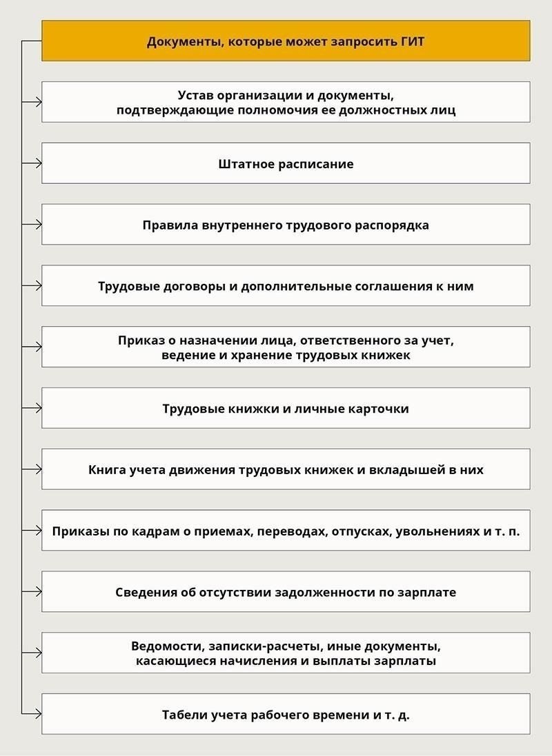 Правовая база для проведения проверок работодателей в России