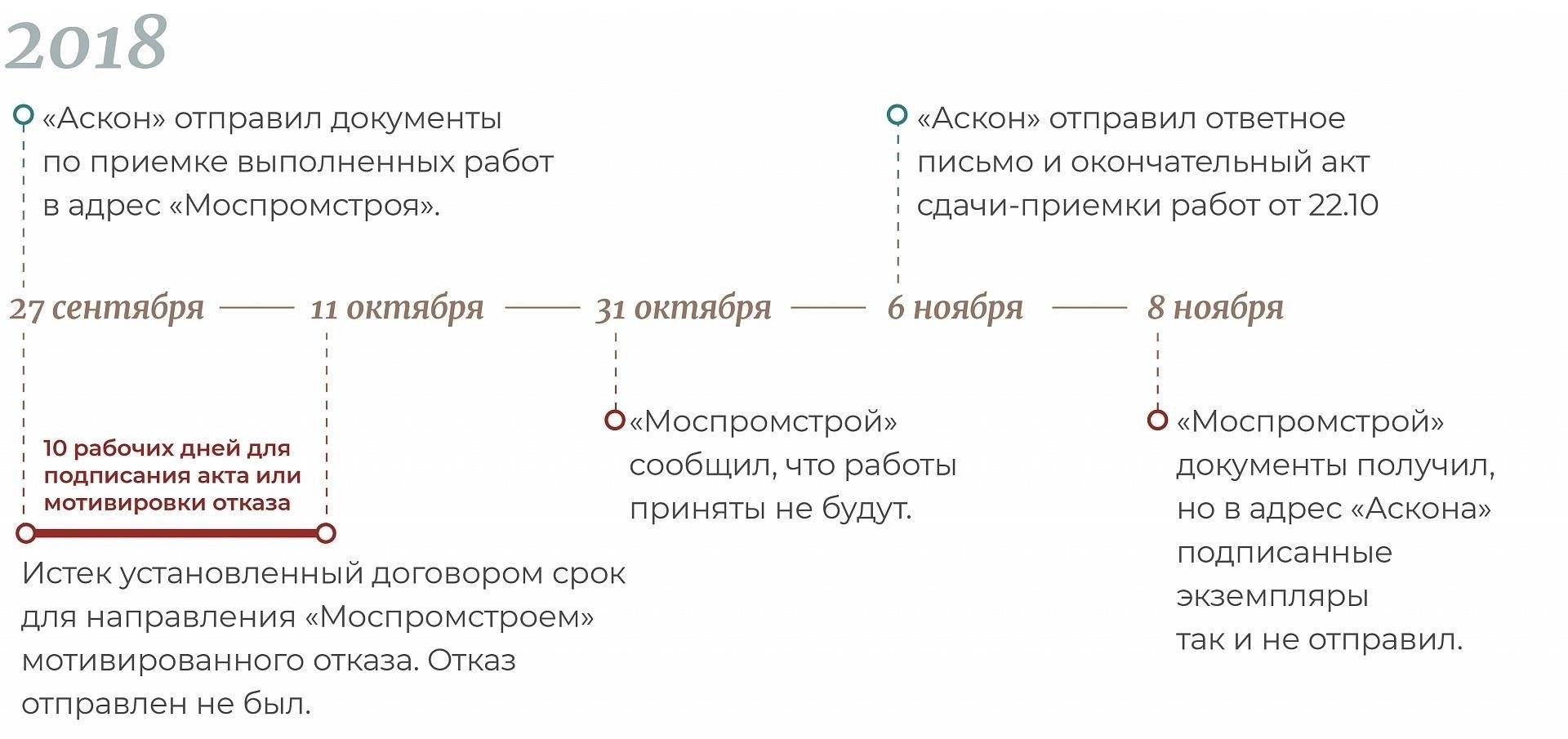 Правовые последствия уклонения от подписания акта передачи