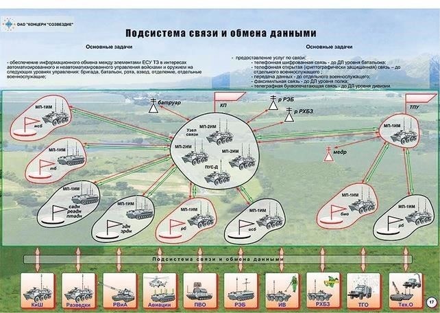 Принадлежность и связи Главного управления