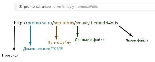 Проверьте структуру URL вашего сайта на наличие ошибок
