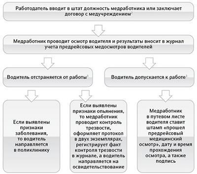 Распространенные ошибки во время предрейсовых осмотров и как их избежать