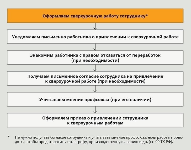 Шаги, которые следует предпринять, если вас заставляют работать сверхурочно против вашей воли