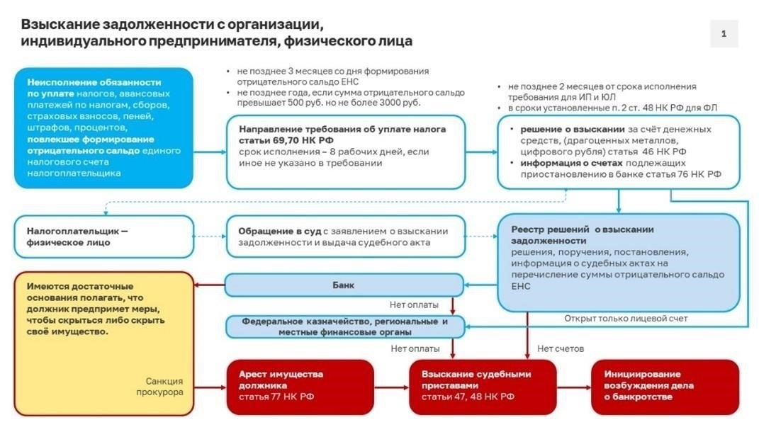 Шаги по инициированию процедуры взыскания штрафа после вынесения судебного решения
