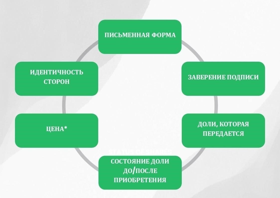 Шаги по передаче долей собственности в ООО между участниками