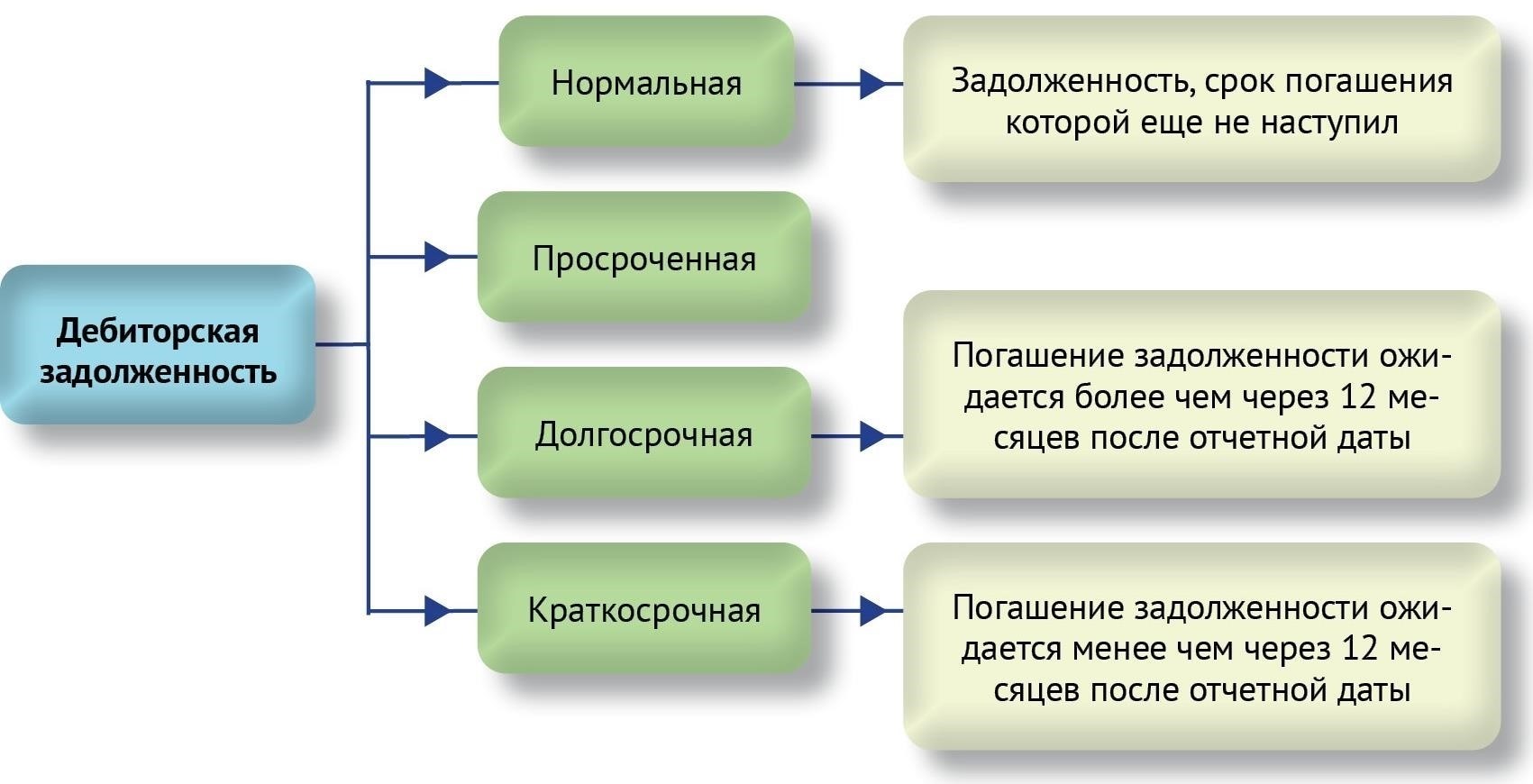 Шаги по включению дебиторской задолженности в упрощенный финансовый отчет