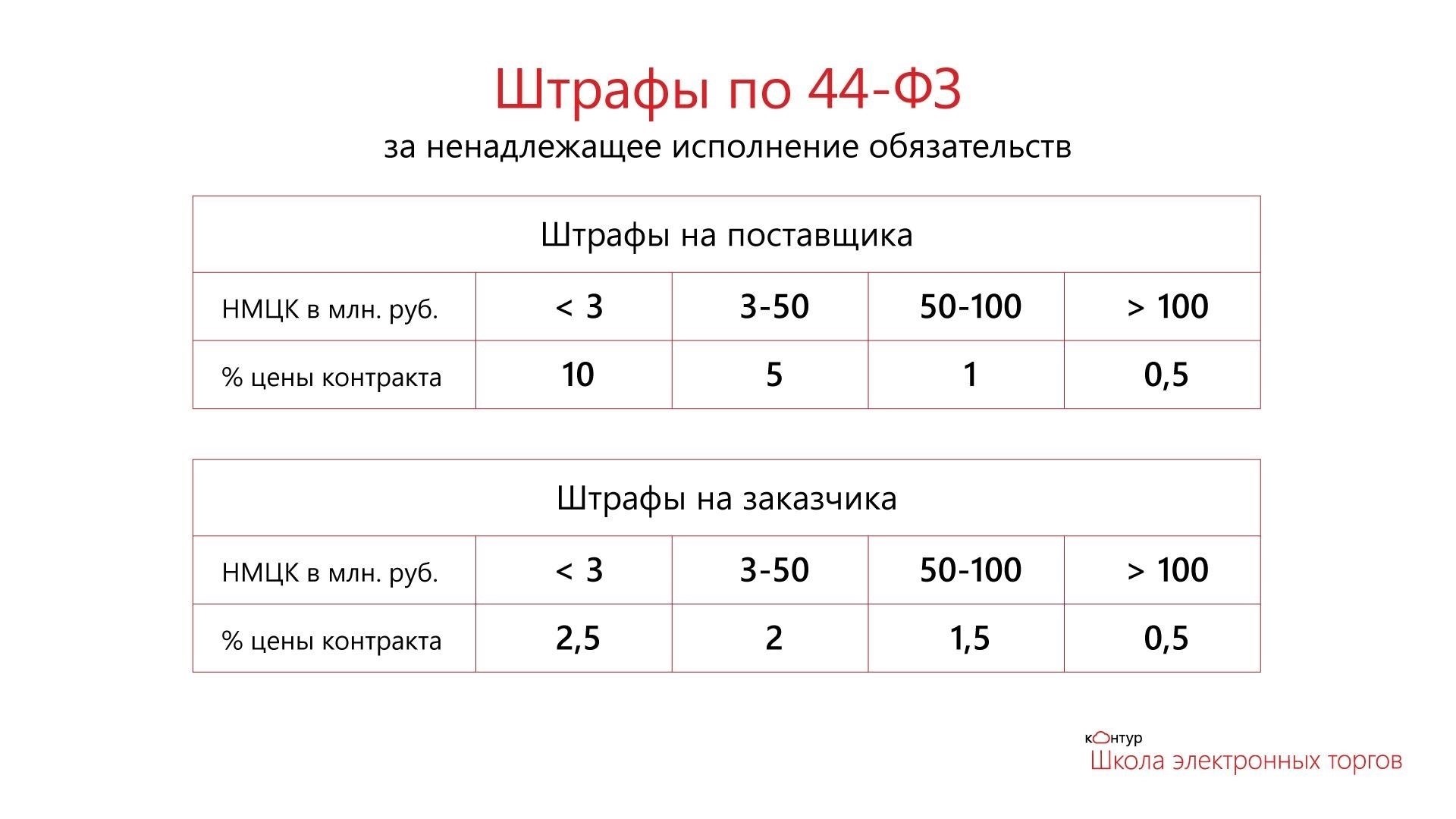 Штрафы и правоприменение